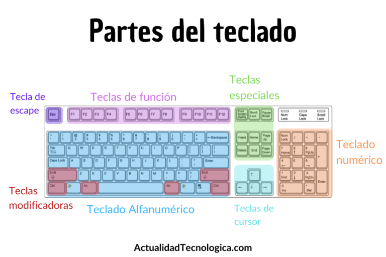Partes del teclado de una computadora Actualidad Tecnologica Partes del teclado de una computadora Actualidad Tecnologica